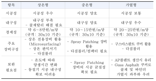 재료 시험시공 분석