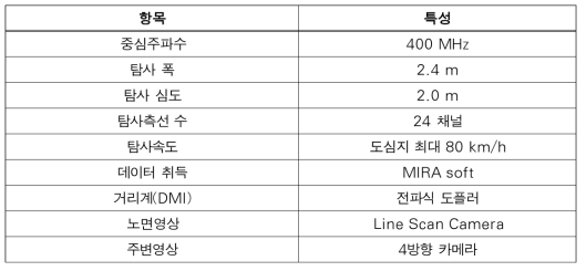 차량일체형 멀티채널 GPR 탐사장비 사양