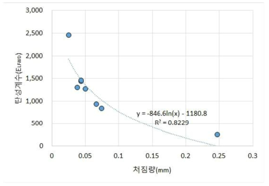 LFWD에 의한 처짐량과 탄성계수 상관성 분석(부산광역시 시범사업 현장)