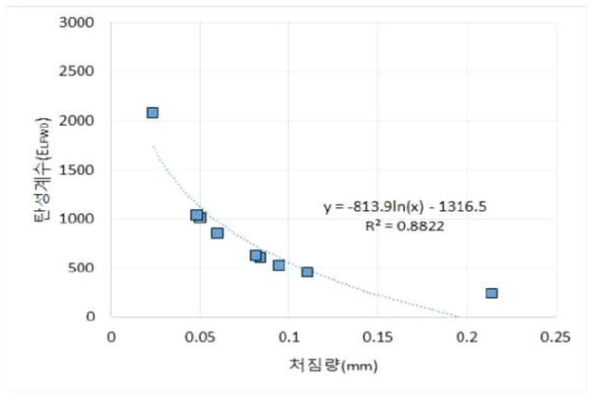 LFWD에 의한 처짐량과 탄성계수 상관성 분석(서울특별시 시범사업 현장)