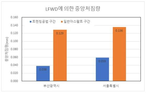 LFWD에 의한 처짐량 측정결과 비교