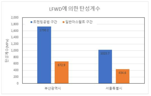 LFWD에 의한 탄성계수 측정결과 비교