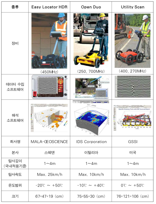 국외 카트식 그라운드 커플형 GPR 탐사장비 개요