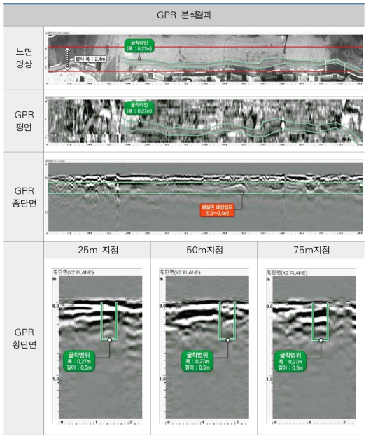 부산시 시범사업 구간 GPR 추적조가 결과(고정 400 MHz)