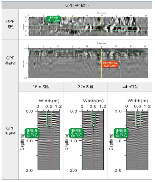 서울시 시범사업 구간 GPR 추적조가 결과(가변 100~4,000 MHz)