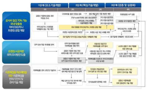 연구개발 로드맵