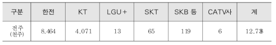 사업자별 전주 설치현황 (국무조정실, 2015년)