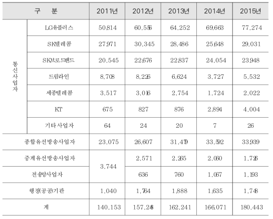 통신사업자별 배전전주 임대료 현황 (단위:백만원)