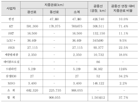 사업자별 지중관로 설치현황(2016년 12월 기준)