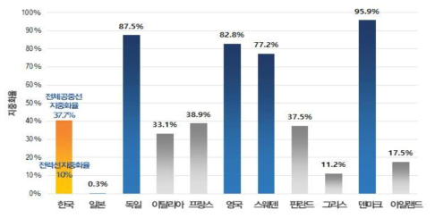 국내 대비 국외 주요국의 지중관로 설치현황 비교