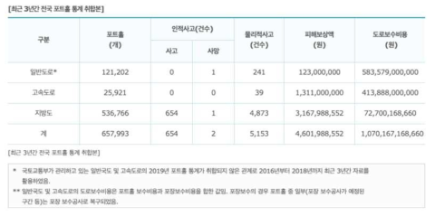 전국 포트홀 통계(2016-2018)