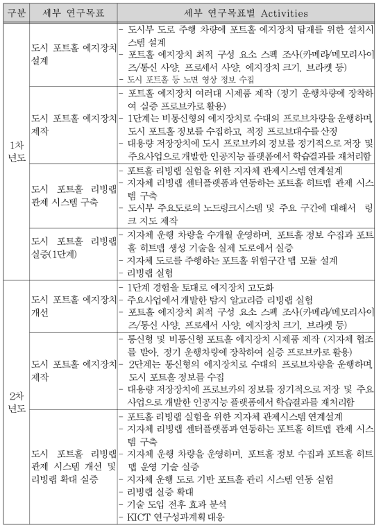 연차별 연구 목표 및 내용