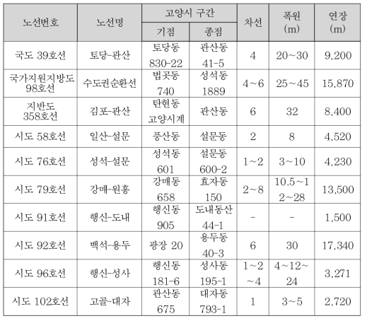 리빙랩 실증 실험을 위한 주요 후보 노선의 상세 정보