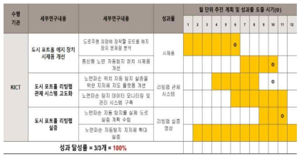 WBS 기반 연구 수행 체계