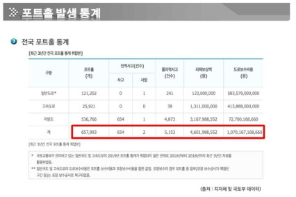 전국 포트홀 발생 통계