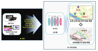 노면 파손 자동 탐지 방식의 구상