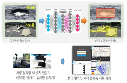 노면 파손 자동탐지시스템의 연구 목표