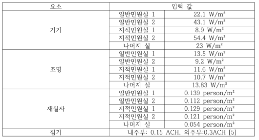 덕양구청 요소별 Simulation 입력 값