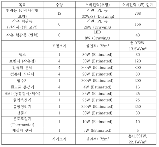 덕양구청 일반민원실 1-1의 조명과 기기 세부 현황