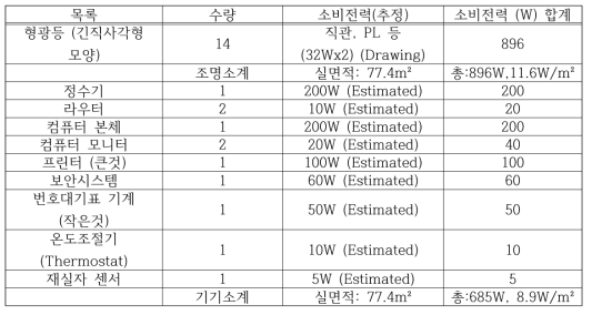 덕양구청 지적민원실 2-1의 조명과 기기 세부 현황