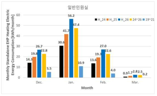 일반민원실의 난방설정온도 범위 조정 후의 난방에너지 사용량 분석