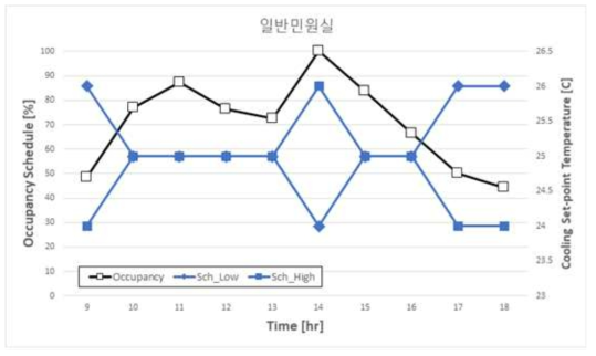 일반민원실의 재실자 스케쥴에 따른 냉방설정온도 제어 방법