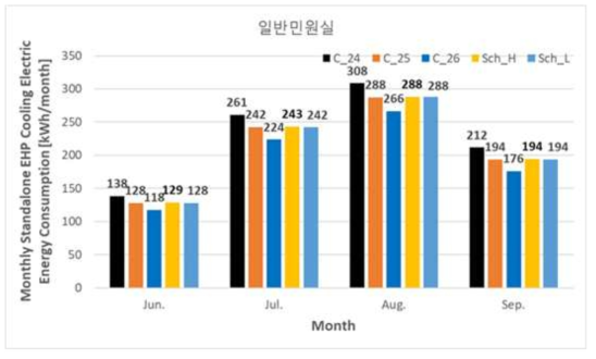 일반민원실의 냉방설정온도 제어에 따른 냉방에너지 사용량 분석