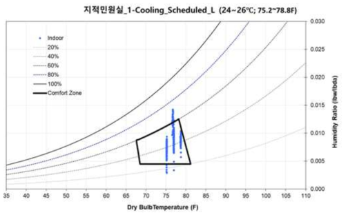 지적민원실-1의 냉방설정온도 제어에 따른 Psychrometric chart 분석