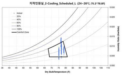 지적민원실-2의 냉방설정온도 제어에 따른 Psychrometric chart 분석