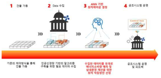 Artificial Neural Network 기반 제어 개념