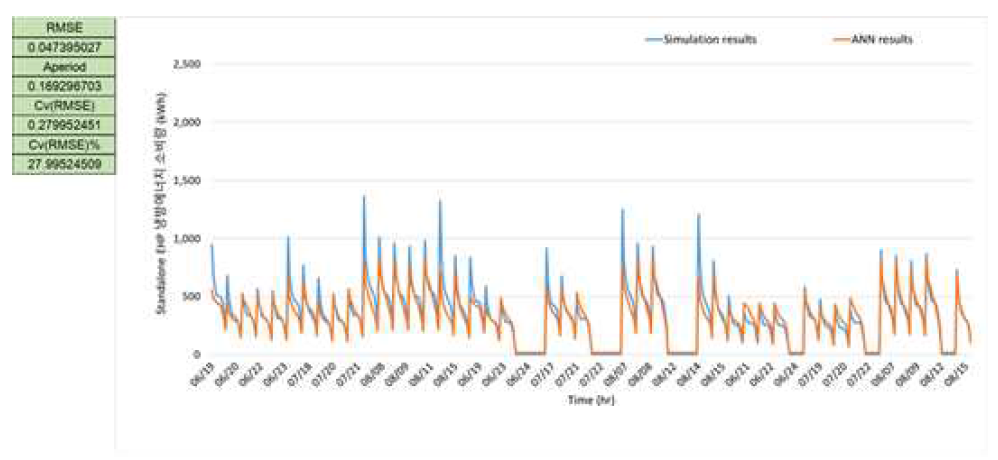지적민원실-1의 ANN 모델의 냉방에너지 사용량 예측 결과