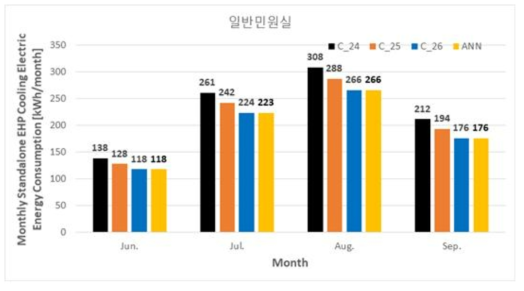 일반민원실의 월별 냉방에너지 사용량 분석