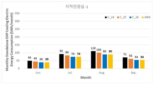 지적민원실-1의 월별 냉방에너지 사용량 분석