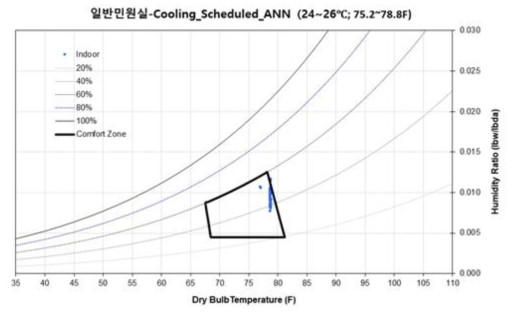 일반민원실의 ANN기반 냉방설정온도 제어시 Psychrometric chart 분석