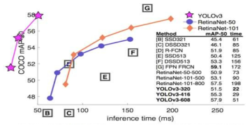 YOLOv3 검출 성능 및 소모 시간
