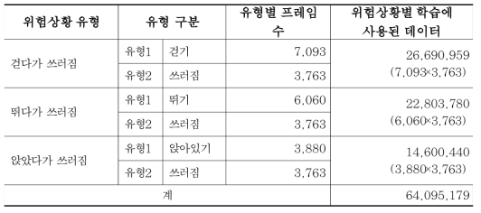 단위 행위 기반 위험상황 유형 데이터 수집 결과