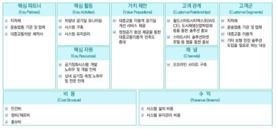 대중교통 실내 공기질 개선 기술부문 비즈니스모델 캔버스