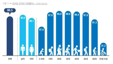 모바일 인터넷 이용률(과학기술정보통신부, 2017)