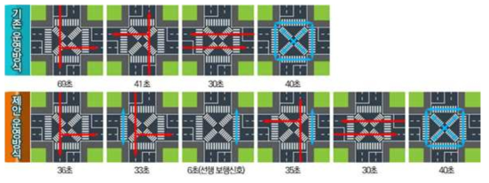 일산동구청사거리 교차로 신호체계 개선결과