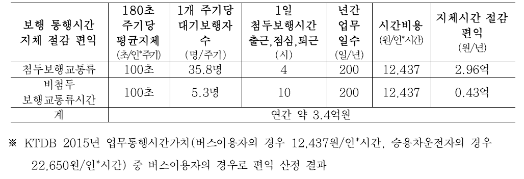 보행친화 신호체계 적용시 보행 통행시간 지체 절감 편익