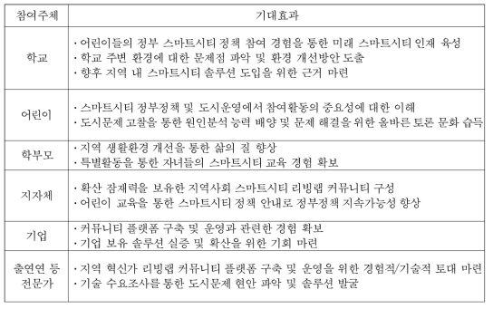 스쿨존 환경개선 리빙랩 참여주체별 기대효과