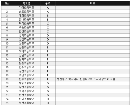 커뮤니티 플랫폼을 활용한 스쿨존 보행환경 조사 대상 및 구역