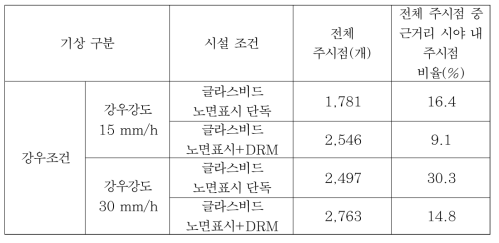 근거리 내 운전자 주시점 비율