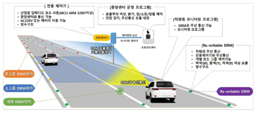 Re-writable DRM 개념도