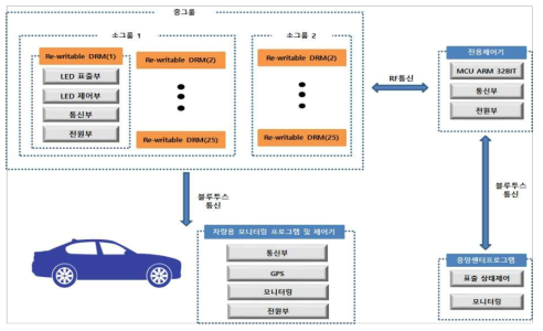 Re-writable DRM 구성도