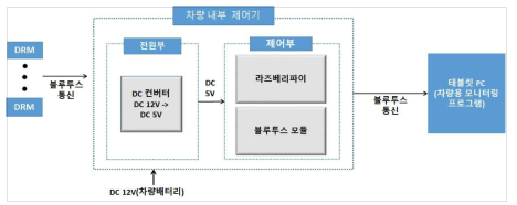 차량용 모니터링 프로그램 및 제어기 구성도