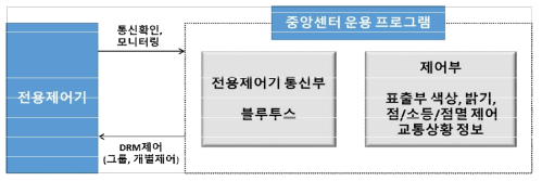 Re-writable DRM 중앙센터 운영 프로그램 구성도