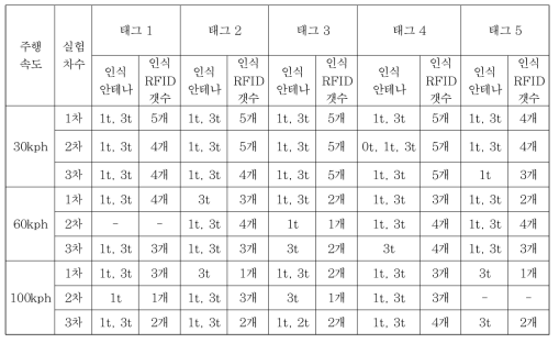 실험조건 및 주행회수