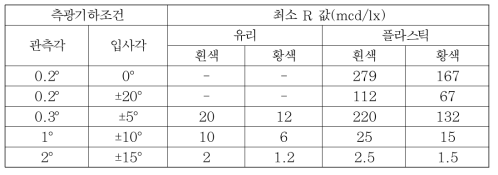 반사체의 반사성능 최소 기준값