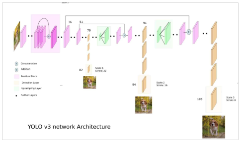 Yolov3 network architecture